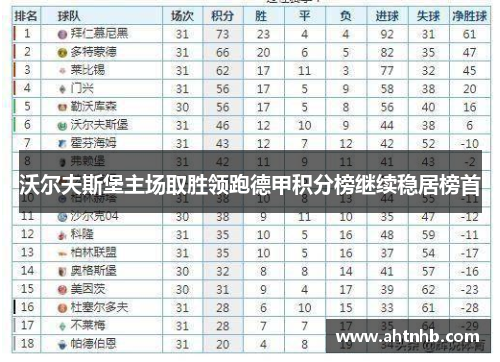 沃尔夫斯堡主场取胜领跑德甲积分榜继续稳居榜首